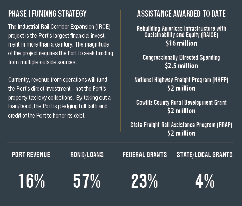 IRCE Phase 1 Funding Strategy